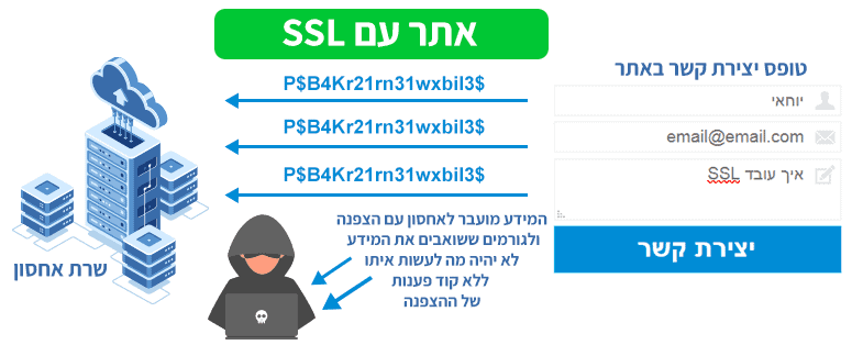 אתר עם פרוטוקול אבטחה