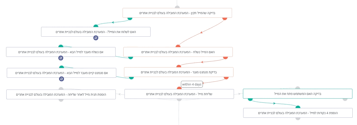 תהליך אוטומטי של שליחת מיילים